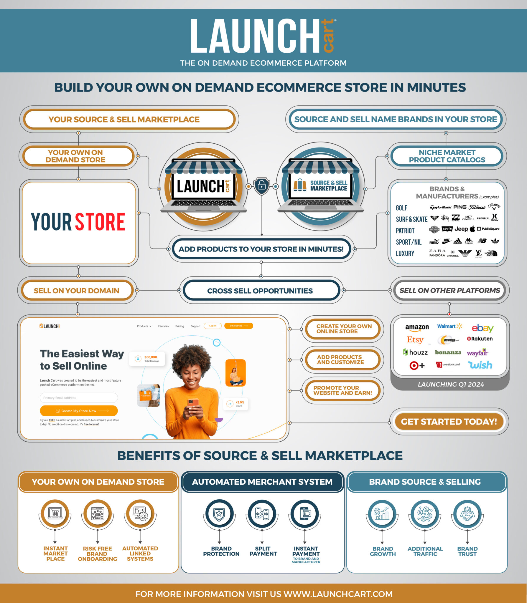 The 1 Platform To Launch Your Online Store Launch Cart